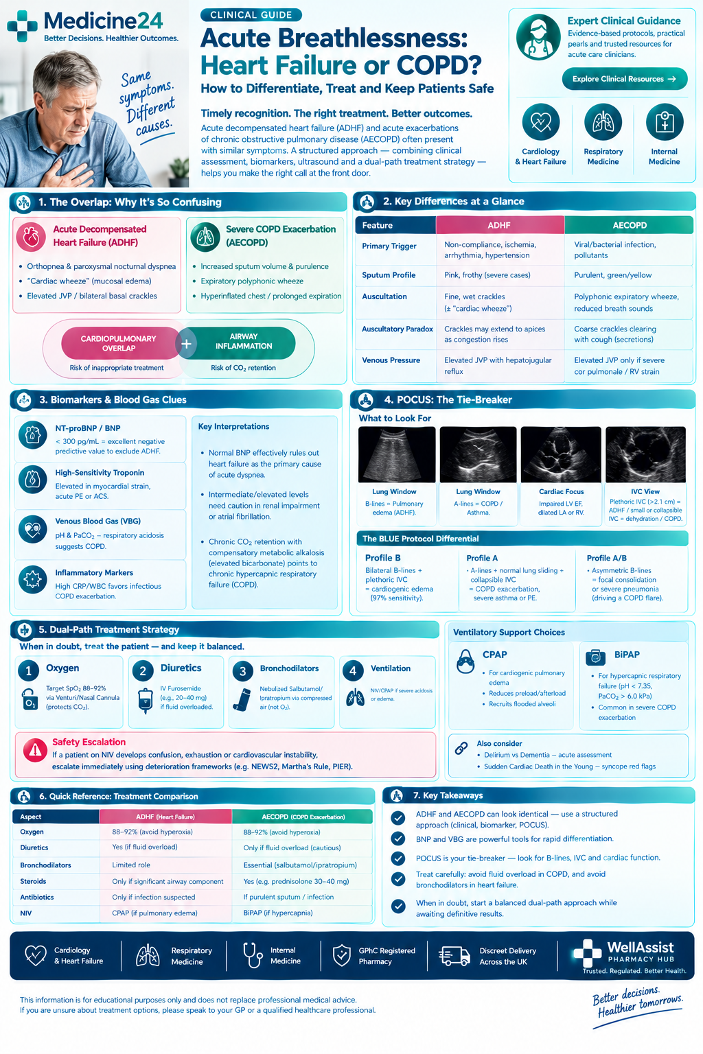 Acute Decompensated Heart Failure vs. Severe COPD Exacerbation: Navigating the Front-Door Diagnostic Overlap